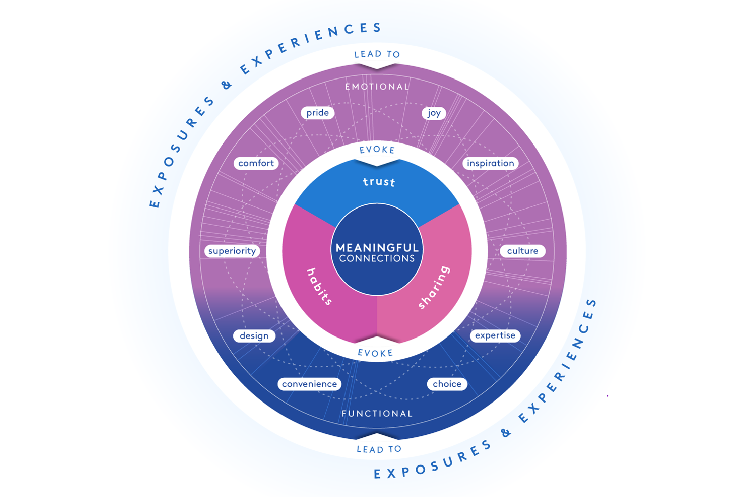 BrandZ Meaningful connections Model 2026
